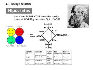 1.1. Psicología filosófica 
Hipócrates 
Los cuatro ELEMENTOS asociados con los 
cuatro HUMORES y las cuatro CUALIDADES 
 