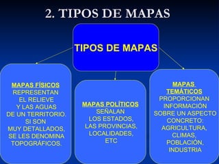 2. TIPOS DE MAPAS TIPOS DE MAPAS MAPAS FÍSICOS REPRESENTAN EL RELIEVE Y LAS AGUAS DE UN TERRITORIO. SI SON MUY DETALLADOS,...