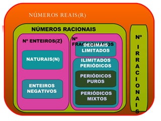 NÚMEROS REAIS(R) NÚMEROS RACIONAIS Nº I RRAC I ONA I S Nº ENTEIROS(Z ) Nº FRACCIONARIOS NATURAIS(N) ENTEIROS NEGATIVOS DECIMAIS LIMITADOS ILIMITADOS PERIÓDICOS PERIÓDICOS PUROS PERIÓDICOS  MIXTOS 