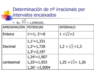 Determinación de nº irracionais por intervalos encaixados Ex:  = 1,25992105… 1,25  <   <  1,26 1,24 3 =1,907 1,25 3 =1,953 1,26 3  =2,0004 centesimal 1,2  <  <1,3 1,1 3 =1,331 1,2 3 =1,728 1,3 3 =2,197 Decimal 1  <  <2 1 3 =1; 2 3 =8 Enteira INTERVALO POTENCIAS APROXIMACIÓN 