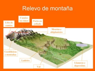 Relevo de montaña Liña de cumios Cumios ou cimas Mesetas e altiplanicies Llanuras e depresións Cordilleiras e montañas Val Ladeira Porto ou collado 