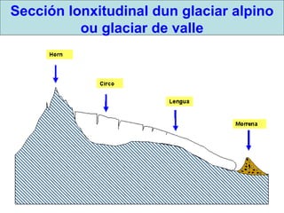 Sección lonxitudinal dun glaciar alpino ou glaciar de valle 
