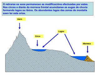 O retirarse os xeos permanecen as modificacións efectuadas por estes. Nos circos e diante da morrena frontal acumúlanse as augas de chuvia formando lagos ou ibóns. Os abundantes lagos das zonas de montaña soen ter este orixe. 