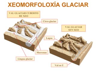 XEOMORFOLOXÍA GLACIAR VAL GLACIAR CUBERTO DE XEO VAL GLACIAR SEN XEO Circo glaciar Lingua glaciar Val en U Lagoa Morrenas 