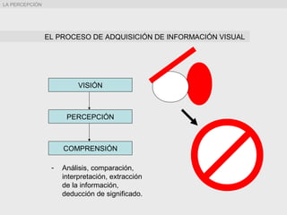 VISIÓN
PERCEPCIÓN
- Análisis, comparación,
interpretación, extracción
de la información,
deducción de significado.
COMPRENSIÓN
EL PROCESO DE ADQUISICIÓN DE INFORMACIÓN VISUAL
LA PERCEPCIÓN
 
