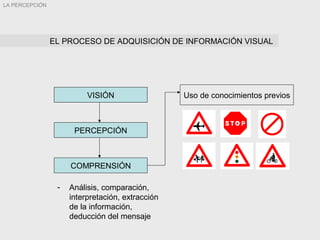 VISIÓN
PERCEPCIÓN
- Análisis, comparación,
interpretación, extracción
de la información,
deducción del mensaje
COMPRENSIÓN
EL PROCESO DE ADQUISICIÓN DE INFORMACIÓN VISUAL
Uso de conocimientos previos
LA PERCEPCIÓN
 
