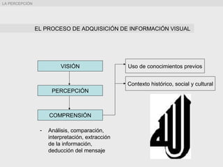 VISIÓN
PERCEPCIÓN
- Análisis, comparación,
interpretación, extracción
de la información,
deducción del mensaje
COMPRENSIÓN
EL PROCESO DE ADQUISICIÓN DE INFORMACIÓN VISUAL
Uso de conocimientos previos
Contexto histórico, social y cultural
LA PERCEPCIÓN
 