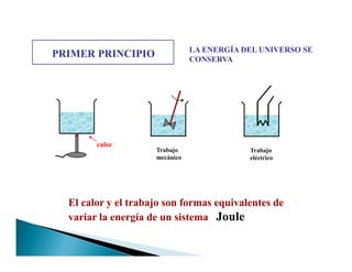 PRIMER PRINCIPIO LA ENERGÍA DEL UNIVERSO SE
CONSERVA
El calor y el trabajo son formas equivalentes de
variar la energía de un sistema Joule
Trabajo
mecánico
calor
Trabajo
eléctrico
 
