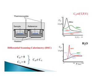 CP
(J/g.K)
t (ºC)
300bar
500bar
1bar0
5
25
350
650
150bar
CP≡f(T,P,V)
Differential Scanning Calorimetry (DSC)
t (ºC)
(J/g.K)
CP
P (bar)
400ºC
0
5
30
0 1000500
500ºC350ºC
600ºC
H2O
CP > 0
CV > 0
CP ≠ CV
 