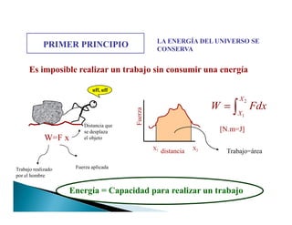 PRIMER PRINCIPIO LA ENERGÍA DEL UNIVERSO SE
CONSERVA
Es imposible realizar un trabajo sin consumir una energía
.
uff, uff
Fuerza
2X
X
W Fdx= ∫
W=F x
Trabajo realizado
por el hombre
Fuerza aplicada
Distancia que
se desplaza
el objeto Fuerza
distanciaX1 X2
1X∫
Trabajo=área
[N.m=J]
Energía = Capacidad para realizar un trabajo
 