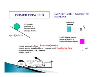 PRIMER PRINCIPIO LA ENERGÍA DEL UNIVERSO SE
CONSERVA
La energía
potencial se
transforma en
energía cinética
La pérdida de energía
potencial acelera el
se acelera
21
2mgh mv cte+ =
potencial acelera el
deslizamiento del objeto
cae
energía química (carbón)
energía interna (agua líquida vapor de agua)
el vapor se expande Trabajo
energía cinética
Reacción Química
Cambio de Fase
 