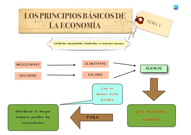 Tema 1 Principios básicos de la Economía