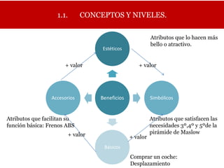 1.1.       CONCEPTOS Y NIVELES.

                                                           Atributos que lo hacen más
                                                           bello o atractivo.
                                    Estéticos


                      + valor                       + valor




                 Accesorios         Beneficios             Simbólicos


Atributos que facilitan su                                 Atributos que satisfacen las
función básica: Frenos ABS                                 necesidades 3º,4º y 5ºde la
                          + valor                          pirámide de Maslow
                                                 + valor
                                     Básicos
                                                 Comprar un coche:
                                                 Desplazamiento
 