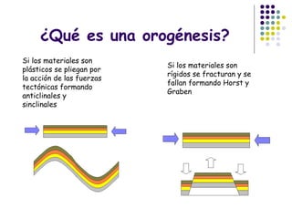 ¿Qué es una orogénesis?
Si los materiales son
plásticos se pliegan por
la acción de las fuerzas
tectónicas formando
anticlinales y
sinclinales
Si los materiales son
rígidos se fracturan y se
fallan formando Horst y
Graben
 