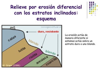 Relieve por erosión diferencial
con los estratos inclinados:
esquema
La erosión actúa de
manera diferente si
estamos actúa sobre un
estrato duro o uno blando.
 