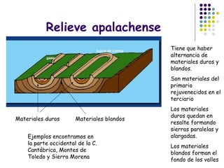 Relieve apalachense
Tiene que haber
alternancia de
materiales duros y
blandos.
Son materiales del
primario
rejuvenecidos en el
terciario
Los materiales
duros quedan en
resalte formando
sierras paralelas y
alargadas.
Los materiales
blandos forman el
fondo de los valles
Materiales duros Materiales blandos
Ejemplos encontramos en
la parte occidental de la C.
Cantábrica, Montes de
Toledo y Sierra Morena
 