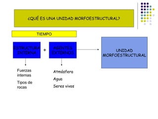 ¿QUÉ ES UNA UNIDAD MORFOESTRUCTURAL?
ESTRUCTURA
INTERNA
AGENTES
EXTERNOS
+
Fuerzas
internas
Tipos de
rocas
Atmósfera
Agua
Seres vivos
TIEMPO
UNIDAD
MORFOESTRUCTURAL
 