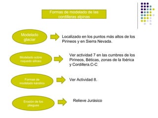 Formas de modelado de las
cordilleras alpinas
Modelado
glaciar
Localizado en los puntos más altos de los
Pirineos y en Sierra Nevada.
Modelado sobre
roquedo silíceo
Ver actividad 7 en las cumbres de los
Pirineos, Béticas, zonas de la Ibérica
y Cordillera.C-C
Formas de
modelado kárstico
Ver Actividad 8.
Erosión de los
pliegues
Relieve Jurásico
 