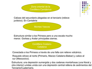 Zona oriental de la
Cordillera Cantábrica
Calizas del secundario plegadas en el terciario (relieve
jurásico). En Cantabria
Montes Vascos
Estructura similar a los Pirineos pero a una escala mucho
menor. Gorbea y Aralar principales sierras.
Cordillera Costero-
Catalana
Conectada a los Pirineos a través de una falla con relieve volcánico.
Roquedo silíceo al norte (Primario, Macizo Catalano-Balear) y calizo al
sur (Mesozoico).
Estructura; una depresión sumergida y dos cadenas montañosas (una litoral y
otra interior) unidas unida con una depresión central rellena de sedimentos del
Terciario/Cuaternario.
 
