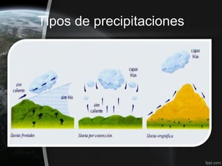 Tipos de precipitaciones
 