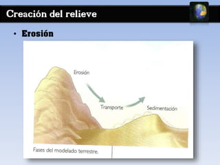 Creación del relieve 
• Erosión 
 