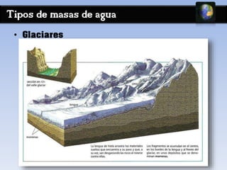 Tipos de masas de agua 
• Glaciares 
 