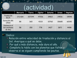 Indica:
Relación entre velocidad de traslación y distancia al
Sol. Averigua a qué se debe.
Por qué a más distancia, más dura el año.
Completa la tabla con los planetas que faltan y
observa si se siguen cumpliendo las pautas.
Mercurio Tierra Júpiter Saturno Urano Neptuno
Traslación
Km/h
172.404 107244 47016 34812 24516 19548
Duración año
(días)
88 365 4333 10760 30685 60190
Distancia al
Sol (millones
de Km)
58 150 778 1427 2871 4498
(actividad)
 
