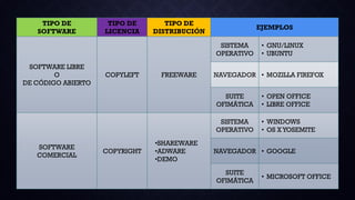TIPO DE
SOFTWARE
TIPO DE
LICENCIA
TIPO DE
DISTRIBUCIÓN
EJEMPLOS
SOFTWARE LIBRE
O
DE CÓDIGO ABIERTO
COPYLEFT FREEWARE
SISTEMA
OPERATIVO
• GNU/LINUX
• UBUNTU
NAVEGADOR • MOZILLA FIREFOX
SUITE
OFIMÁTICA
• OPEN OFFICE
• LIBRE OFFICE
SOFTWARE
COMERCIAL
COPYRIGHT
•SHAREWARE
•ADWARE
•DEMO
SISTEMA
OPERATIVO
• WINDOWS
• OS XYOSEMITE
NAVEGADOR • GOOGLE
SUITE
OFIMÁTICA
• MICROSOFT OFFICE
 