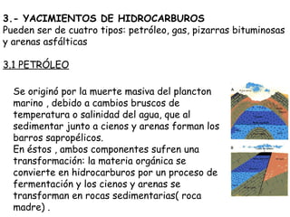 3.- YACIMIENTOS DE HIDROCARBUROS Pueden ser de cuatro tipos: petróleo, gas, pizarras bituminosas y arenas asfálticas 3.1 P...