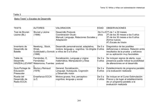 Tema 10. Niños y niñas con sobredotación intelectual


Tabla 3
Baby-Tests" o Escalas de Desarrollo



TESTS             AUTORES               VALORACION                                EDAD      OBSERVACIONES
Test de Brunet-   Brunet y Lézine       Desarrollo Postural,                    De 0 a 61ª) de 1 a 30 meses.
Lézine (BL)       (1998)                Coordinación Oculo-                     años    2ª) de los 30 meses a los 5 años
                                        Manual, Lenguaje, Relaciones Sociales y         3ª) de los 30 meses a los 6 años
                                        Adaptación                                      (forma nueva).
                                                                                        4ª) Escala de Visión
Inventario de     Newborg., Stock,       Desarrollo personal-social, adaptativa, De 0 a     Diagnóstico de las posibles
Desarrollo de     Wnek,                  motora, lenguaje y cognitiva. Va dirigida 8 años   deficiencias o retrasos. Relación entre
Batelle           Guildubaldi y Svinicki a niños de 0 a 8 años                              resultados de la prueba y esfuerzo
                  (1998)                                                                    en su aplicación muy favorables
Tabla de        Fernández, E,           Socialización, Lenguaje y Lógica          De 0 a    Se incluyen signos de alerta, cuya
Desarrollo      Fernández-              matemática, Manipulación y Área           5 años    presencia puede indicar la posibilidad
HAIZEA-LLEVANT Matamoros, Fuentes       postural                                            de alteraciones en el desarrollo
                y
Guía Portage de Bluma y Reinaud         General, Socialización,                   De 0 a    Establecimiento de programa paralelo
Educación       (1978)                  Lenguaje; Autoayuda, Cognición            6 años    a la evaluación realizada
Preescolar                              y Desarrollo motor
Rueda del       Enseñanza ECCA          Motora gruesa, fina, perceptivo-          De 0 a    Se incluye en el Curso Estimulación
Desarrollo de   (s.f)                   cognitiva, lenguaje y social              4 años    Precoz y da lugar al establecimiento
Radio ECCA.                                                                                 de un programa paralelo a la
                                                                                            evaluación realizada




                                                              269
 