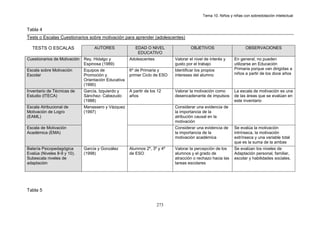 Tema 10. Niños y niñas con sobredotación intelectual


Tabla 4
Tests o Escalas Cuestionarios sobre motivación para aprender (adolescentes)

  TESTS O ESCALAS                  AUTORES               EDAD O NIVEL                OBJETIVOS                      OBSERVACIONES
                                                          EDUCATIVO
Cuestionarios de Motivación   Rey, Hidalgo y          Adolescentes          Valorar el nivel de interés y     En general, no pueden
                              Espinosa (1989)                               gusto por el trabajo              utilizarse en Educación
Escala sobre Motivación       Equipos de              6º de Primaria y      Identificar los propios           Primaria porque van dirigidas a
Escolar                       Promoción y             primer Ciclo de ESO   intereses del alumno              niños a partir de los doce años
                              Orientación Educativa
                              (1990)
Inventario de Técnicas de     García, Izquierdo y     A partir de los 12    Valorar la motivación como        La escala de motivación es una
Estudio (ITECA)               Sánchez- Cabezudo       años                  desencadenante de impulsos        de las áreas que se evalúan en
                              (1988)                                                                          este inventario
Escala Atribucional de        Manassero y Vázquez                           Considerar una evidencia de
Motivación de Logro           (1997)                                        la importancia de la
(EAML)                                                                      atribución causal en la
                                                                            motivación
Escala de Motivación                                                        Considerar una evidencia de       Se evalúa la motivación
Académica (EMA)                                                             la importancia de la              intrínseca, la motivación
                                                                            motivación académica              extrínseca y una variable total
                                                                                                              que es la suma de la ambas
Batería Psicopedagógica       García y González       Alumnos 2º, 3º y 4º   Valorar la percepción de los      Se evalúan los niveles de
Evalúa (Niveles 8-9 y 10).    (1998)                  de ESO                alumnos y el grado de             Adaptación personal, familiar,
Subescala niveles de                                                        atracción o rechazo hacia las     escolar y habilidades sociales.
adaptación                                                                  tareas escolares




Tabla 5


                                                                     273
 