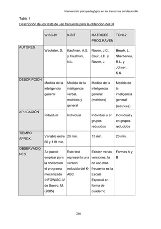 Intervención psicopedagógica en los trastornos del desarrollo

Tabla 1
Descripción de los tests de uso frecuente para la obtención del CI


                 WISC-IV           K-BIT               MATRICES            TONI-2
                                                       PROG.RAVEN

AUTORES
                 Wechsler, D.      Kaufman, A.S.       Raven, J.C.,        Browh, L;
                                   y Kaufman,          Cour, J.H. y        Sherbenou,
                                   N.L.                Raven, J.           R.L. y
                                                                           Johsen,
                                                                           S.K.

DESCRIPCIÓN
                 Medida de la      Medida de la        Medida de la        Medida de
                 inteligencia      inteligencia        inteligencia        la
                 general           verbal,             general             inteligencia
                                   matrices y          (matrices)          general
                                   general                                 (matrices)
APLICACIÓN
                 Individual        Individual          Individual y en     Individual y
                                                       grupos              en grupos
                                                       reducidos           reducidos

TIEMPO
                 Variable entre 20 min.                15 min.             20 min.
APROX.
                 60 y 110 min.

OBSERVACIO
                 Se puede          Este test           Existen varias      Formas A y
NES
                 emplear para      representa una versiones, la            B
                 la corrección     versión             de uso más
                 el programa       reducida del K- frecuente es la
                 mecanizado        ABC                 Escala
                 INFOWISC-IV                           Especial en
                 de Sueiro, M.                         forma de
                 (2005)                                cuaderno




                                           266
 