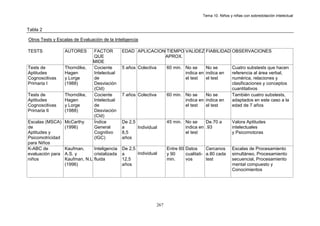 Tema 10. Niños y niñas con sobredotación intelectual


Tabla 2

Otros Tests y Escalas de Evaluación de la Inteligencia

TESTS             AUTORES      FACTOR         EDAD APLICACION TIEMPO VALIDEZ FIABILIDAD OBSERVACIONES
                               QUE                           APROX.
                               MIDE
Tests de          Thorndike,   Cociente       5 años Colectiva         60 min. No se     No se          Cuatro substests que hacen
Aptitudes         Hagen        Intelectual                                     indica en indica en      referencia al área verbal,
Cognoscitivas     y Lorge      de                                              el test   el test        numérica, relaciones y
Primaria I        (1988)       Desviación                                                               clasificaciones y conceptos
                               (CId)                                                                    cuantitativos
Tests de          Thorndike,   Cociente       7 años Colectiva         60 min. No se     No se          También cuatro substests,
Aptitudes         Hagen        Intelectual                                     indica en indica en      adaptados en este caso a la
Cognoscitivas     y Lorge      de                                              el test   el test        edad de 7 años
Primaria II       (1988)       Desviación
                               (CId)
Escalas (MSCA)    McCarthy     Índice         De 2,5                   45 min. No se     De.70 a        Valora Aptitudes
de                (1996)       General        a      Individual                indica en .93            intelectuales
Aptitudes y                    Cognitivo      8,5                              el test                  y Psicomotoras
Psicomotricidad                (IGC)          años
para Niños
K-ABC de          Kaufman,     Inteligencia   De 2,5                   Entre 60 Datos      Cercanos     Escalas de Procesamiento
evaluación para   A.S. y       cristalizada   a      Individual        y 90     cualitati- a.80 cada    simultáneo, Procesamiento
niños             Kaufman, N.L fluida         12,5                     min.     vos        test         secuencial, Procesamiento
                  (1996)                      años                                                      mental compuesto y
                                                                                                        Conocimientos




                                                                 267
 