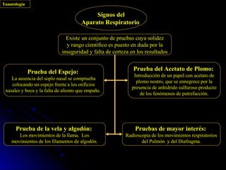Tanatología

                                            Signos del
                                       Aparato Respiratorio

                               Existe un conjunto de pruebas cuya solidez
                               y rango científico es puesto en duda por la
                             inseguridad y falta de certeza en los resultados


              Prueba del Espejo:                             Prueba del Acetato de Plomo:
                                                             Introducción de un papel con acetato de
    La ausencia del soplo nasal se comprueba
                                                              plomo neutro, que se ennegrece por la
    colocando un espejo frente a los orificios
                                                            presencia de anhídrido sulfuroso producto
 nasales y boca y la falta de aliento que empañe.
                                                                de los fenómenos de putrefacción.




      Prueba de la vela y algodón:                            Pruebas de mayor interés:
       Los movimientos de la llama. Los                  Radioscopia de los movimientos respiratorios
    movimientos de los filamentos de algodón.                   del Pulmón y del Diafragma.
 