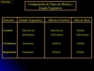 Tanatología
                        Comparación de Tipos de Muerte y
                              Estado Vegetativo


  Función        Estado Vegetativo    Muerte Cerebral      Muerte Real


  Cerebral         Daño Severo          Daño Severo         Abolida
                   (EEG plano)          (EEG plano)         (EEG plano)


  Circulatoria     Espontánea            Artificial         Abolida


  Respiratoria     Espontánea           Artificial          Abolida
 
