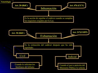 Tanatología
                 Art. 20 (RdC)                                                 Art. 476 (CCV)
                                               Inhumación

                              Es la acción de sepultar el cadáver cuando se cumplan
                              los requisitos exigidos por la Ley.




              Art. 38 (RdC)                                                           Art. 217(COPP)
                                               Exhumación

                              Es la extracción del cadáver después que ha sido
                              sepultado.


                      Civil                                                   Judicial

                 Cuando lo solicitan los                            Cuando el juez a petición del
                 familiares del difunto                             Ministerio Público lo solicite
 