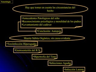 Tanatología


                        Hay que tomar en cuenta las circunstancias del
                                           hecho

                    •Antecedentes Patológicos del niño
                    •Reconocimiento psicológico y moralidad de los padres
                    •Levantamiento del cadáver

                                   •Conclusión: Autopsia

                      Muerte Súbita Orgánica, sin causa evidente

      •Toxiinfección Hiperagudas

              •Gastroenteritis del R.N.

                               •Hipertrofia del Timo

                                             •Infecciones Agudas

                                                           •Infección Latente
 