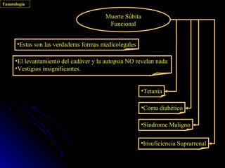 Tanatología

                                         Muerte Súbita
                                          Funcional


       •Estas son las verdaderas formas medicolegales

      •El levantamiento del cadáver y la autopsia NO revelan nada
      •Vestigios insignificantes.


                                                        •Tetania

                                                        •Coma diabético

                                                        •Síndrome Maligno


                                                        •Insuficiencia Suprarrenal
 