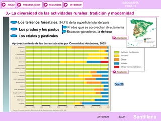 INICIO

PRESENTACIÓN

RECURSOS

GEOGRAFÍA
TEMA 10

INTERNET

3.- La diversidad de las actividades rurales: tradición y modernidad
Los terrenos forestales. 34,4% de la superficie total del país
Los prados y los pastos

Prados que se aprovechan directamente
Espacios ganaderos, la dehesa

Los eriales y pastizales

Ampliación

Aprovechamiento de las tierras labradas por Comunidad Autónoma, 2005

Ampliación

Doc.25

ANTERIOR

SALIR

Santillana

 