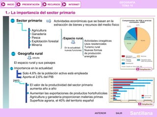 INICIO

PRESENTACIÓN

RECURSOS

GEOGRAFÍA
TEMA 10

INTERNET

1.- La importancia del sector primario
Sector primario

Actividades económicas que se basan en la
extracción de bienes y recursos del medio físico

Agricultura
Ganadería
Pesca
Explotación forestal
Minería

Geografía rural
estudia

Espacio rural
En la actualidad:
nuevas funciones

Actividades cinegéticas
Usos residenciales
Turismo rural
Nuevas formas
de producción
energética

El espacio rural y sus paisajes
Importancia en la actualidad

Ampliación

Solo 4,6% de la población activa está empleada
Aporta el 2,6% del PIB
pero…
El valor de la productividad del sector primario
aumenta año a año
Aumentan las exportaciones de productos hortofrutícolas
Agricultura y ganadería proporcionan materias primas
Superficie agraria, el 40% del territorio español
Ampliación

ANTERIOR

SALIR

Santillana

 