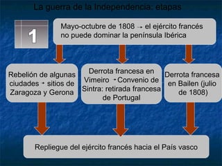 La guerra de la Independencia: etapas
Mayo-octubre de 1808 el ejército francés
no puede dominar la península Ibérica

Derrota francesa en Derrota francesa
Rebelión de algunas
ciudades sitios de Vimeiro Convenio de en Bailen (julio
Zaragoza y Gerona Sintra: retirada francesa
de 1808)
de Portugal

Repliegue del ejército francés hacia el País vasco

 