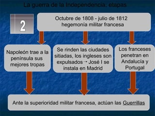 La guerra de la Independencia: etapas
Octubre de 1808 - julio de 1812
hegemonía militar francesa

Napoleón trae a la
península sus
mejores tropas

Se rinden las ciudades
sitiadas, los ingleses son
expulsados José I se
instala en Madrid

Los franceses
penetran en
Andalucía y
Portugal

Ante la superioridad militar francesa, actúan las Guerrillas

 