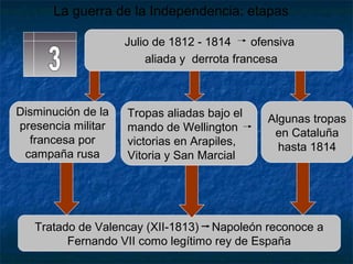 La guerra de la Independencia: etapas
Julio de 1812 - 1814
ofensiva
aliada y derrota francesa

Disminución de la
presencia militar
francesa por
campaña rusa

Tropas aliadas bajo el
mando de Wellington
victorias en Arapiles,
Vitoria y San Marcial

Algunas tropas
en Cataluña
hasta 1814

Tratado de Valencay (XII-1813) Napoleón reconoce a
Fernando VII como legítimo rey de España

 