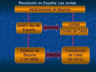 Revolución en España: Las Juntas
Abdicaciones de Bayona

José I, rey de
España

Estatuto de
Bayona
( VII-1808)

Juntas
Cortes de Cádiz

Constitución
de Cádiz
(III-1812)

 