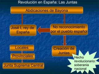 Revolución en España: Las Juntas
Abdicaciones de Bayona

José I, rey de
España

Locales
Provinciales
Junta Suprema Central

No reconocimiento
por el pueblo español

Creación de
Juntas
Hecho
revolucionario:
soberanía
nacional

 