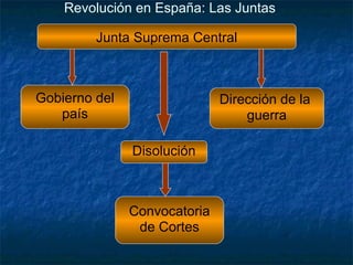 Revolución en España: Las Juntas
Junta Suprema Central

Gobierno del
país

Dirección de la
guerra
Disolución

Convocatoria
de Cortes

 