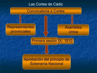 Las Cortes de Cádiz
Convocatoria a Cortes

Representantes
provinciales

Asamblea
única

Primera sesión IX- 1810

Aprobación del principio de
Soberanía Nacional

 