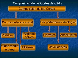 Composición de las Cortes de Cádiz
Composición de las Cortes

Por procedencia social

Clérigos
Clase media
urbana

Algunos
nobles
Militares

Por pertenencia ideológica

Liberales

Absolutistas

Jovellanistas

 