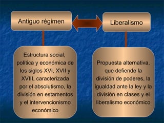 Antiguo régimen

Estructura social,
política y económica de
los siglos XVI, XVII y
XVIII, caracterizada
por el absolutismo, la
división en estamentos
y el intervencionismo
económico

Liberalismo

Propuesta alternativa,
que defiende la
división de poderes, la
igualdad ante la ley y la
división en clases y el
liberalismo económico

 