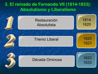 3. El reinado de Fernando VII (1814-1833):
Absolutismo y Liberalismo
Restauración
Absolutista

1814
1820

Trienio Liberal

1820
1823

Década Ominosa

1823
1833

 